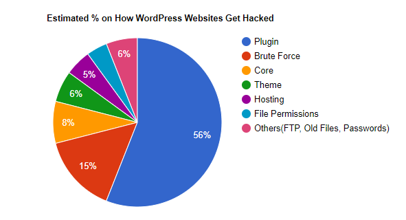 *Source: Get Astra* Persentase Penyebab Hack